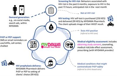 Online HIV prophylaxis delivery: Protocol for the ePrEP Kenya pilot study